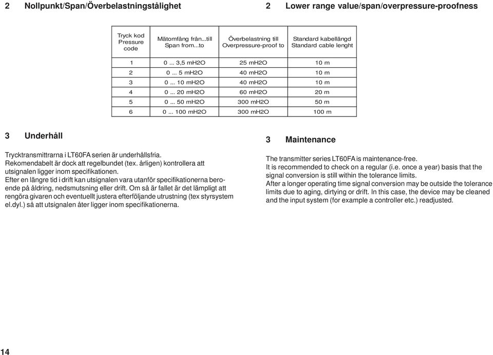 .. 20 mh2o 60 mh2o 20 m 5 0... 50 mh2o 300 mh2o 50 m 6 0... 100 mh2o 300 mh2o 100 m 3 Underhåll Trycktransmittrarna i LT60FA serien är underhållsfria. Rekomendabelt är dock att regelbundet (tex.