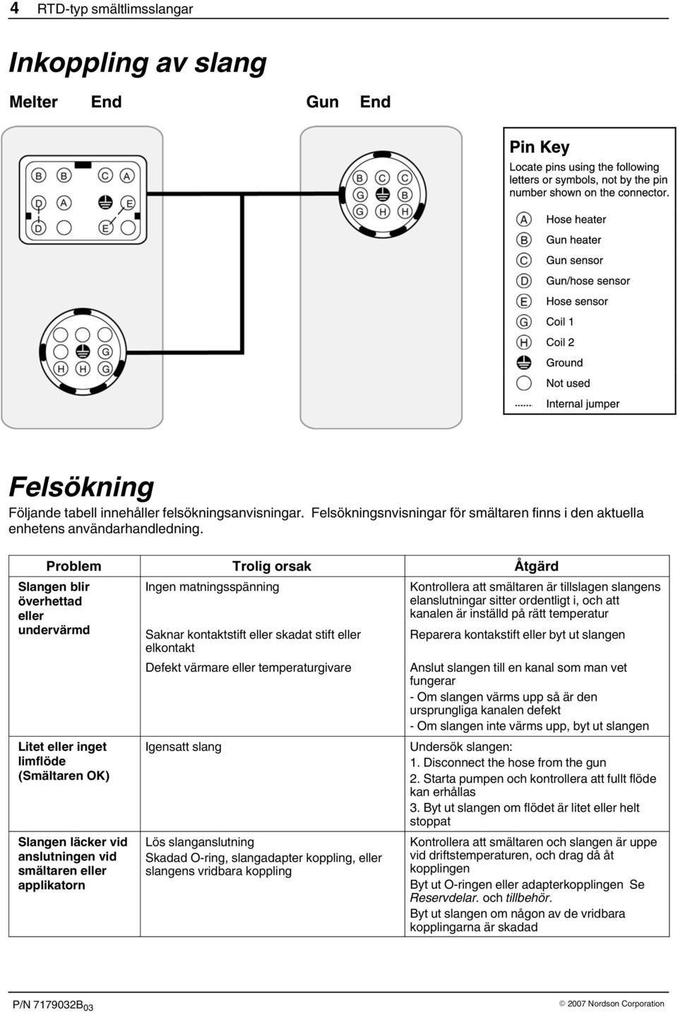 Saknar kontaktstift eller skadat stift eller elkontakt Defekt värmare eller temperaturgivare Igensatt slang Lös slanganslutning Skadad O-ring, slangadapter koppling, eller slangens vridbara koppling