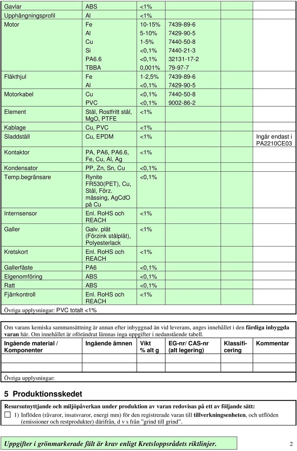 9002-86-2 Sladdställ Cu, EPDM <1% Ingår endast i PA2210CE03 Kontaktor PA, PA6, PA6.6, <1% Fe, Cu, Al, Ag Kondensator PP, Zn, Sn, Cu Temp.begränsare Rynite FR530(PET), Cu, Stål, Förz.