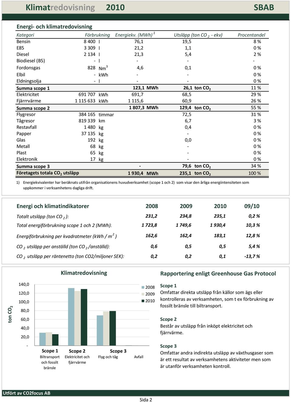 ton CO 2 68,5 60,9 % 29 % 26 % Fygresor 384 65 timmar 80,3 MWh 29,4 ton CO 2 2,5 55 % 3 % Tågresor 89 339 km 6, 3 % Restavfa Gas Meta Past Eektronik 480 3 35 92 68 65 Företagets totaa CO 2 utsäpp 93