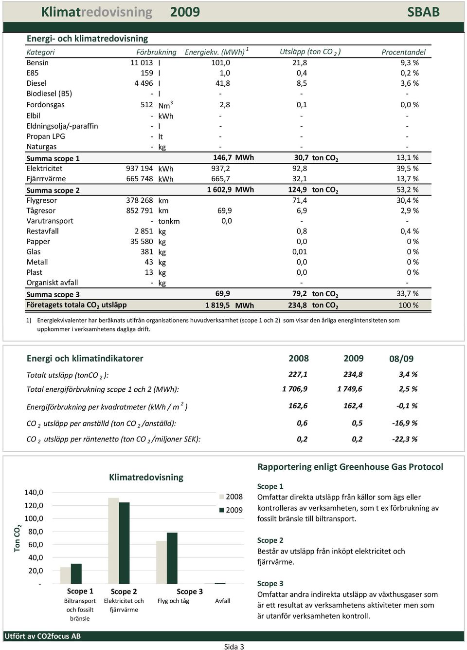 94 665 48 46, MWh 93,2 665, 30, ton CO 2 92,8 32, 3, % 39,5 % 3, % Fygresor 38 268 km 602,9 MWh 24,9 ton CO 2,4 53,2 % 3 % Tågresor 852 9 km 69,9 6,9 2,9 % Varutransport Restavfa Gas Meta Past