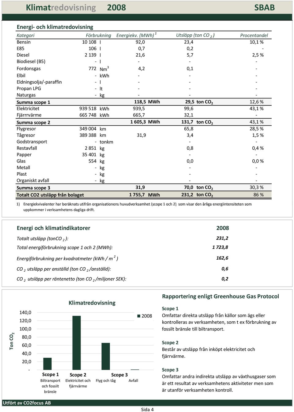 665 48 8,5 MWh 939,5 665, 29,5 ton CO 2 99,6 32, 2,6 % 43, % Fygresor 349 004 km 605,3 MWh 3, ton CO 2 65,8 43, % 28,5 % Tågresor 389 388 km 3,9 3,4,5 % Godstransport Restavfa Gas Meta Past Organiskt