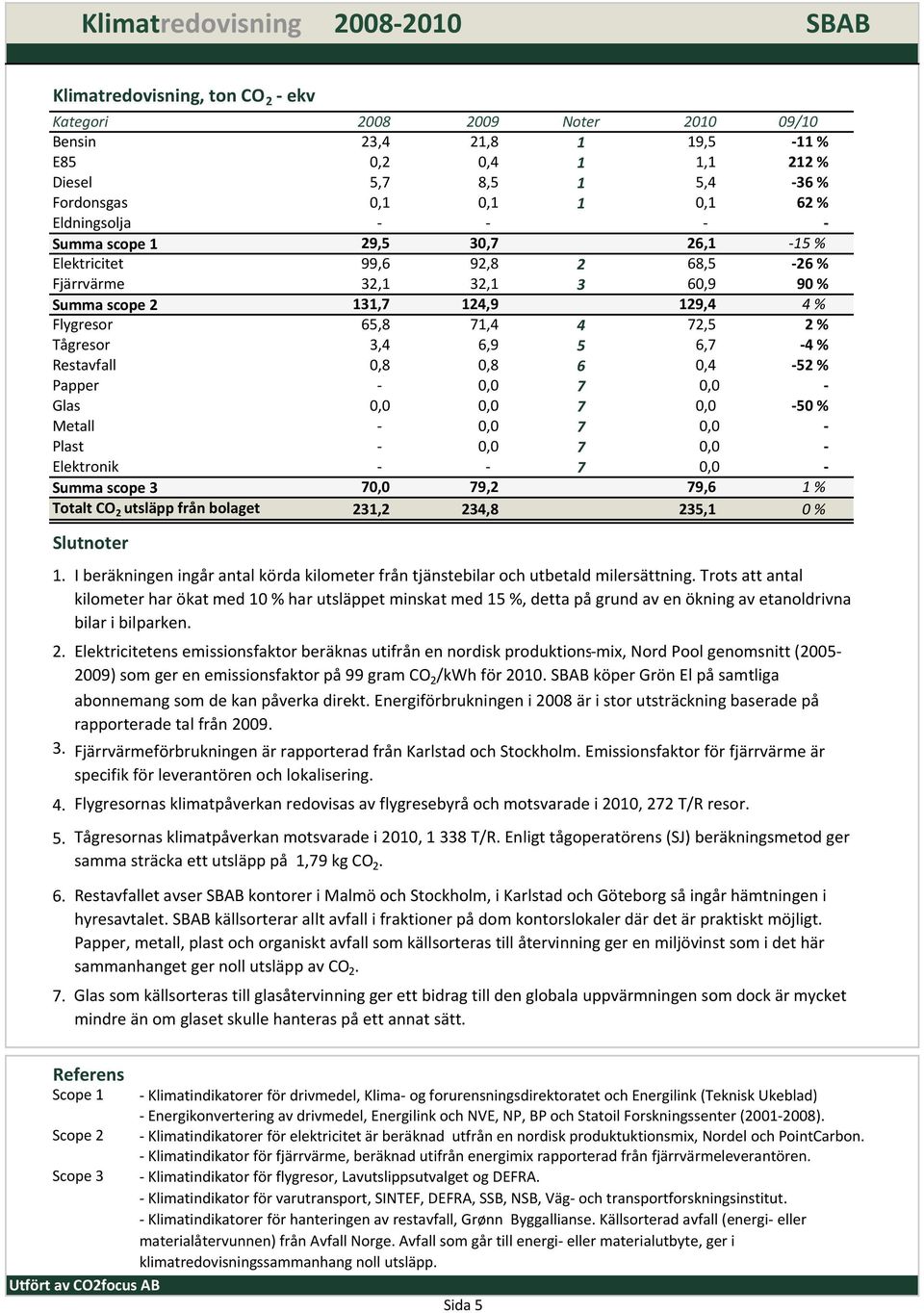 Sutnoter. I beräkningen ingår anta körda kiometer från tjänstebiar och utbetad miersättning.