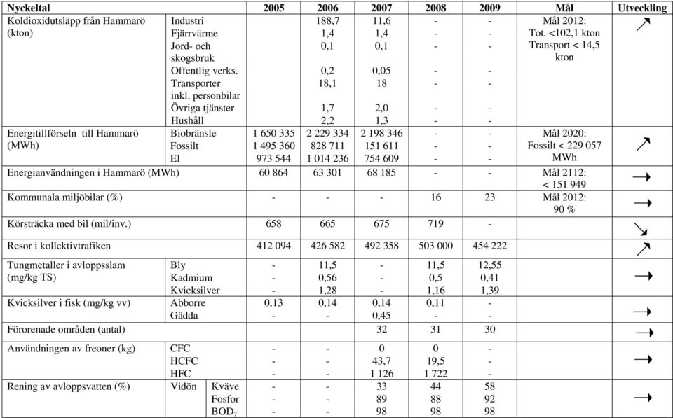 personbilar Övriga tjänster 1,7 2,0 - - Hushåll 2,2 1,3 - - Energitillförseln till Hammarö Biobränsle 1 650 335 2 229 334 2 198 346 - - Mål 2020: (MWh) Fossilt 1 495 360 828 711 151 611 - - Fossilt <