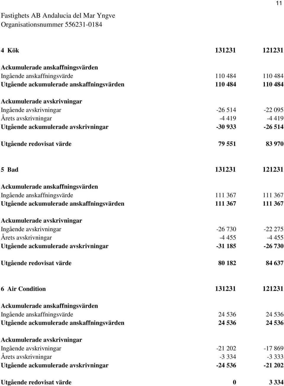 111 367 111 367 Utgående ackumulerade anskaffningsvärden 111 367 111 367 Ackumulerade avskrivningar Ingående avskrivningar -26 730-22 275 Årets avskrivningar -4 455-4 455 Utgående ackumulerade