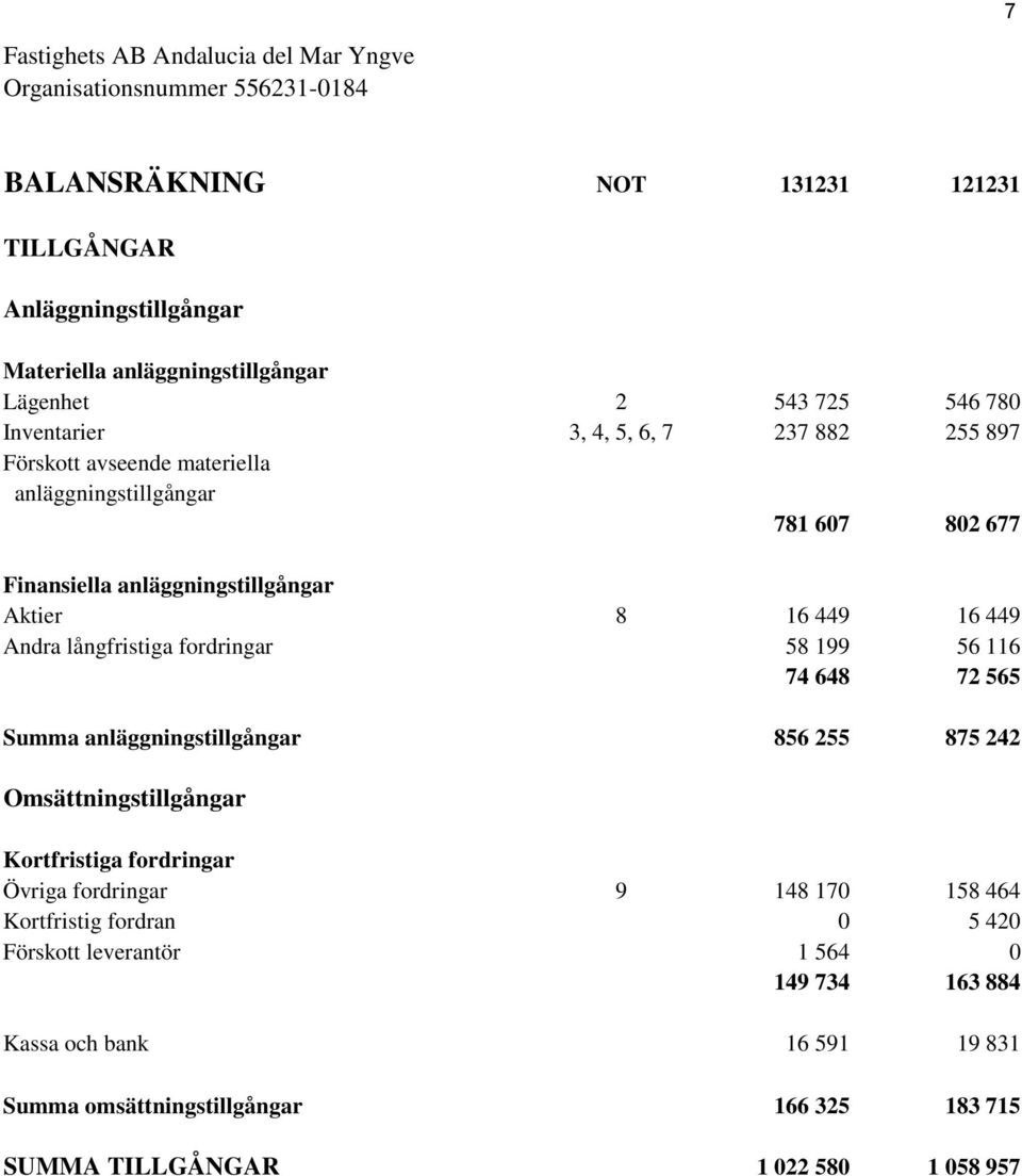 långfristiga fordringar 58 199 56 116 74 648 72 565 Summa anläggningstillgångar 856 255 875 242 Omsättningstillgångar Kortfristiga fordringar Övriga fordringar 9 148 170 158