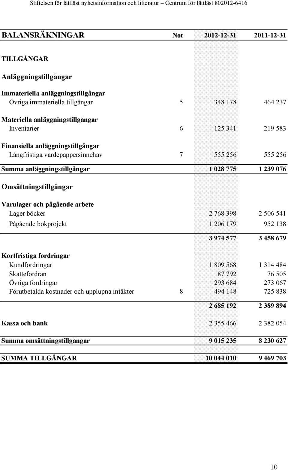 pågående arbete Lager böcker 2 768 398 2 506 541 Pågående bokprojekt 1 206 179 952 138 3 974 577 3 458 679 Kortfristiga fordringar Kundfordringar 1 809 568 1 314 484 Skattefordran 87 792 76 505