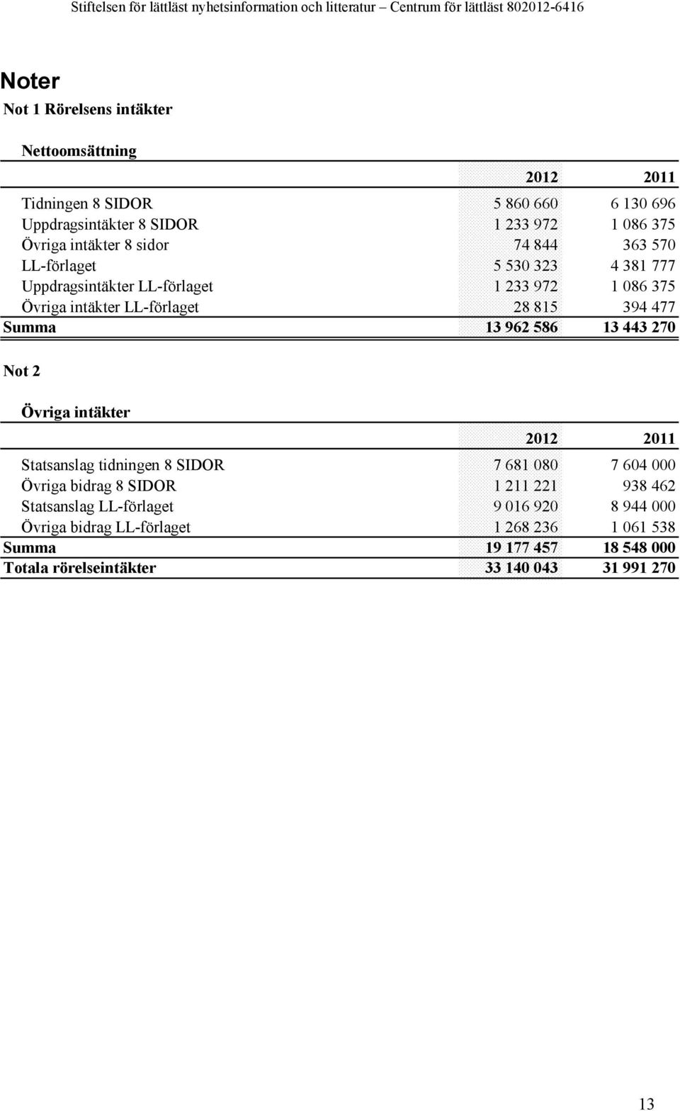 477 Summa 13 962 586 13 443 270 Not 2 Övriga intäkter 2012 2011 Statsanslag tidningen 8 SIDOR 7 681 080 7 604 000 Övriga bidrag 8 SIDOR 1 211 221 938 462