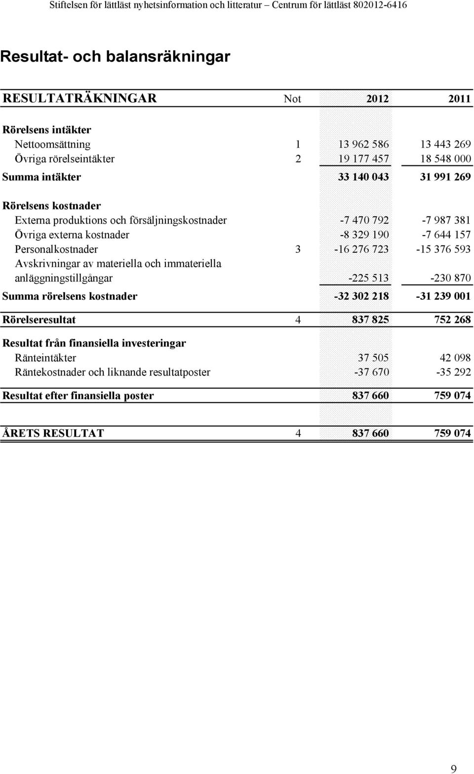 Avskrivningar av materiella och immateriella anläggningstillgångar -225 513-230 870 Summa rörelsens kostnader -32 302 218-31 239 001 Rörelseresultat 4 837 825 752 268 Resultat från