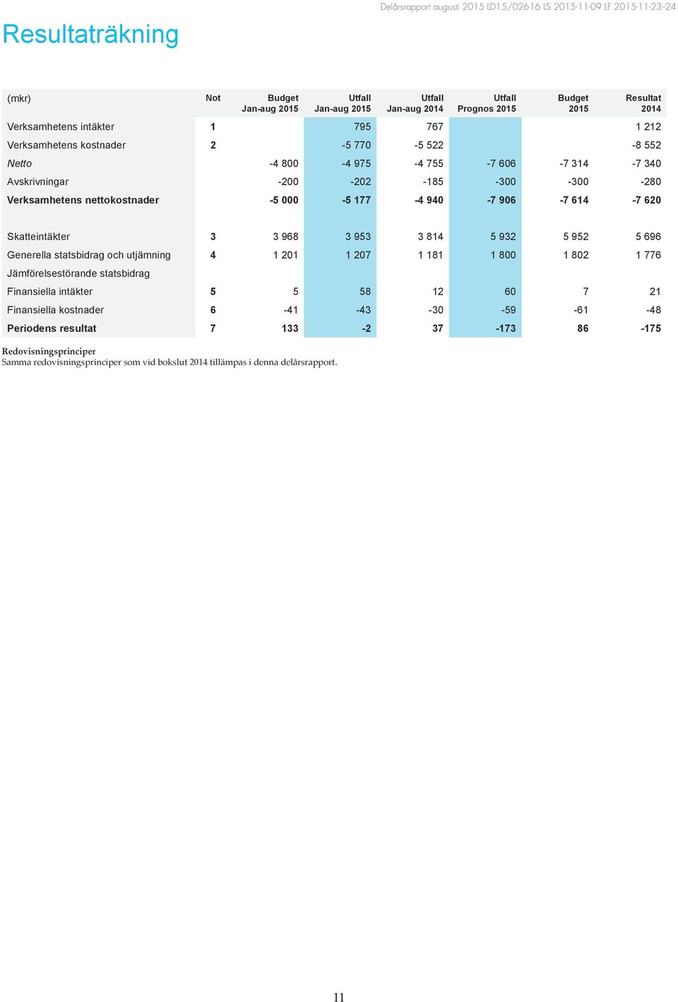 Skatteintäkter 3 3 968 3 953 3 814 5 932 5 952 5 696 Generella statsbidrag och utjämning 4 1 201 1 207 1 181 1 800 1 802 1 776 Jämförelsestörande statsbidrag Finansiella intäkter 5 5 58