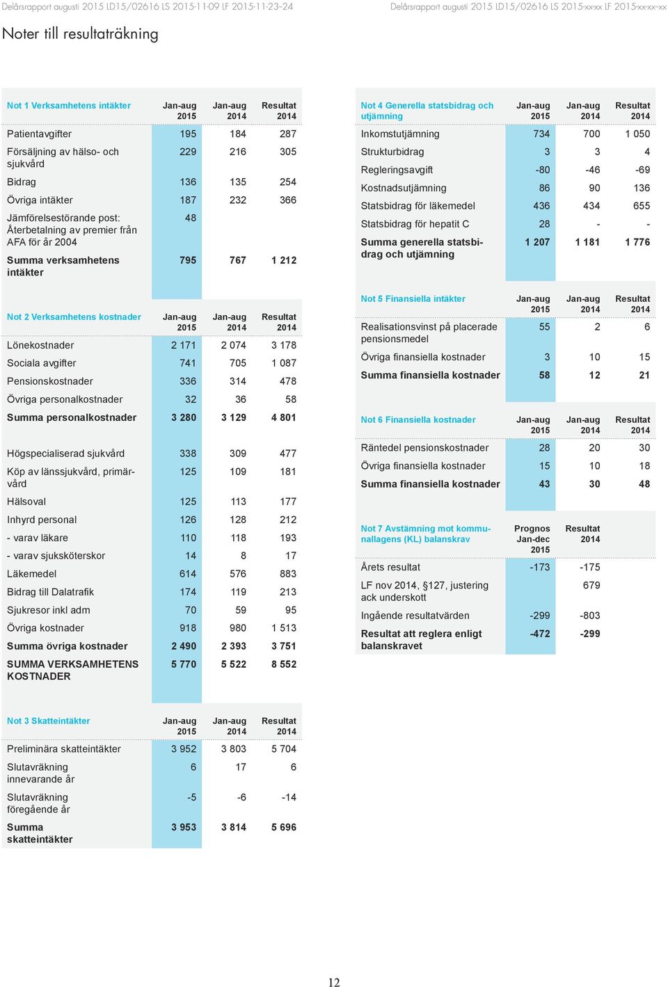 intäkter Not 2 Verksamhetens kostnader 48 795 767 1 212 Resultat Lönekostnader 2 171 2 074 3 178 Sociala avgifter 741 705 1 087 Pensionskostnader 336 314 478 Övriga personal kostnader 32 36 58 Summa