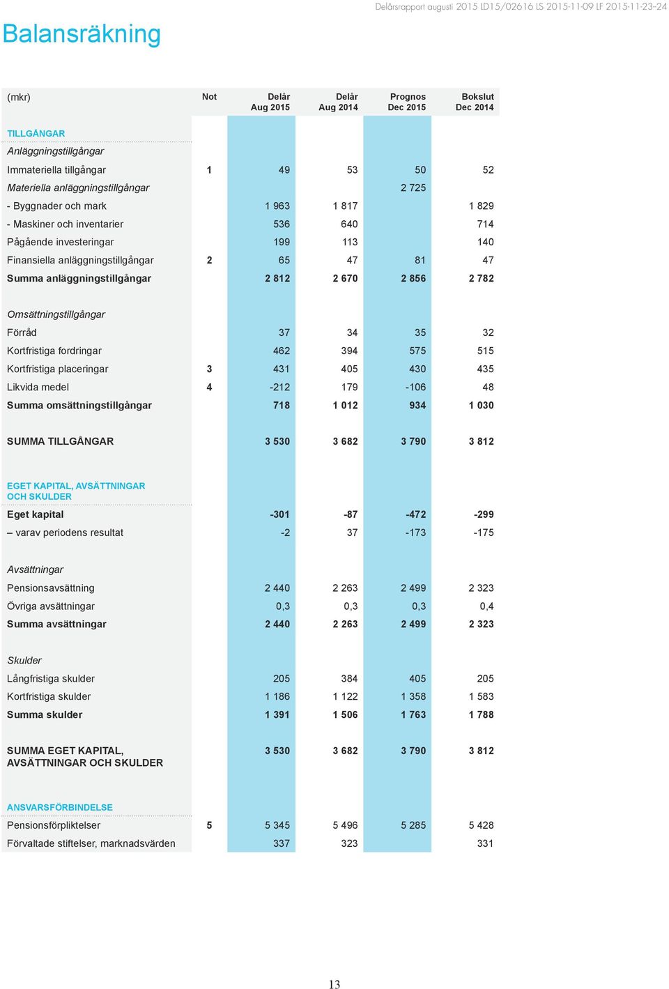 Summa anläggningstillgångar 2 812 2 670 2 856 2 782 Omsättningstillgångar Förråd 37 34 35 32 Kortfristiga fordringar 462 394 575 515 Kortfristiga placeringar 3 431 405 430 435 Likvida medel 4-212