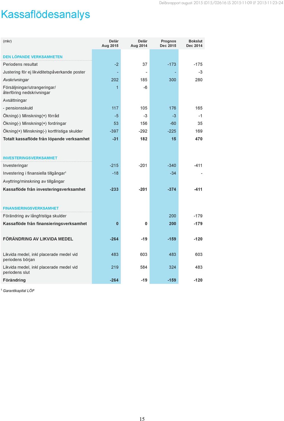 förråd -5-3 -3-1 Ökning(-) Minskning(+) fordringar 53 156-60 35 Ökning(+) Minskning(-) kortfristiga skulder -397-292 -225 169 Totalt kassaflöde från löpande verksamhet -31 182 15 470