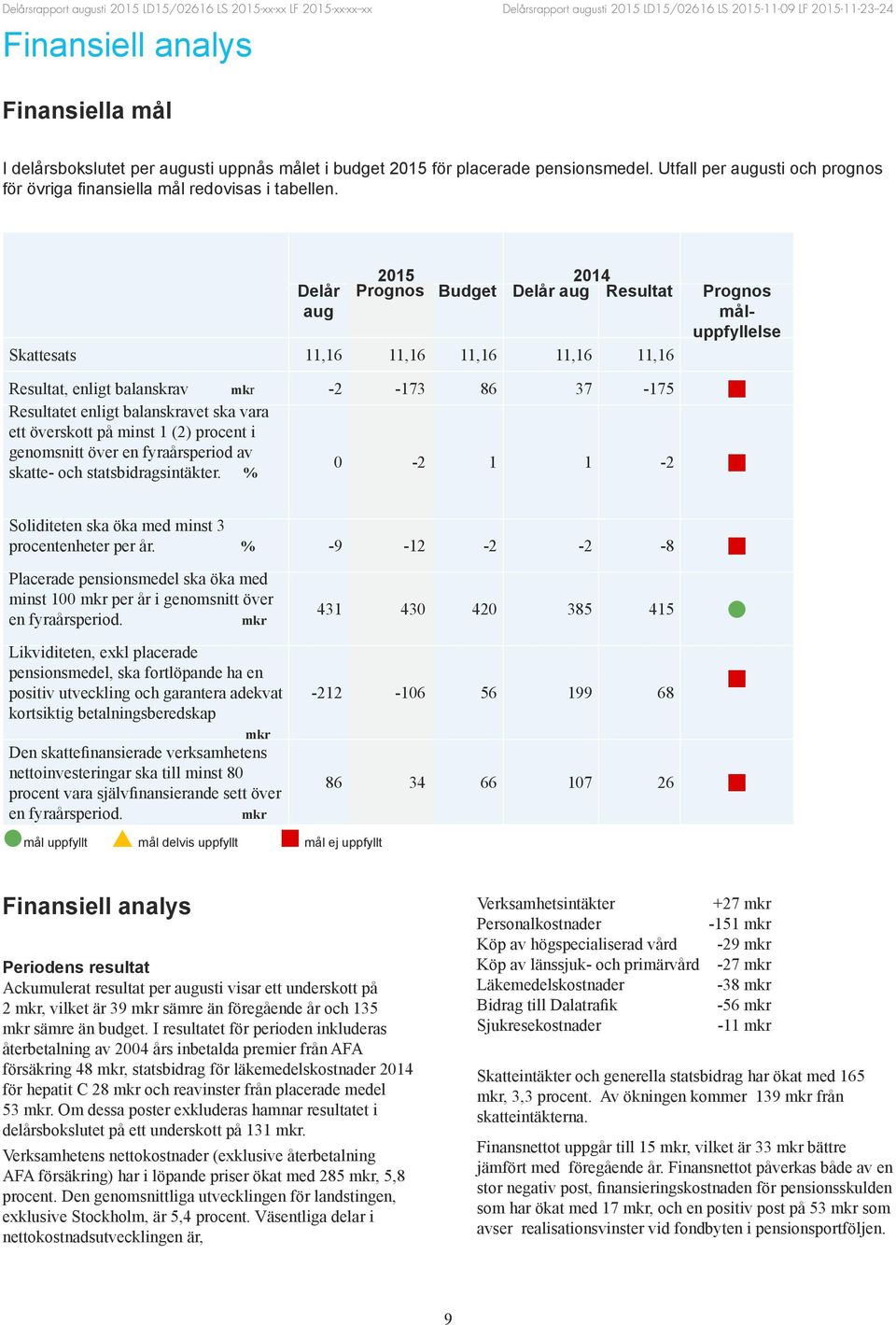 Delår aug Prognos Budget Delår aug Resultat Prognos måluppfyllelse Skattesats 11,16 11,16 11,16 11,16 11,16 Resultat, enligt balanskrav mkr -2-173 86 37-175 Resultatet enligt balanskravet ska vara