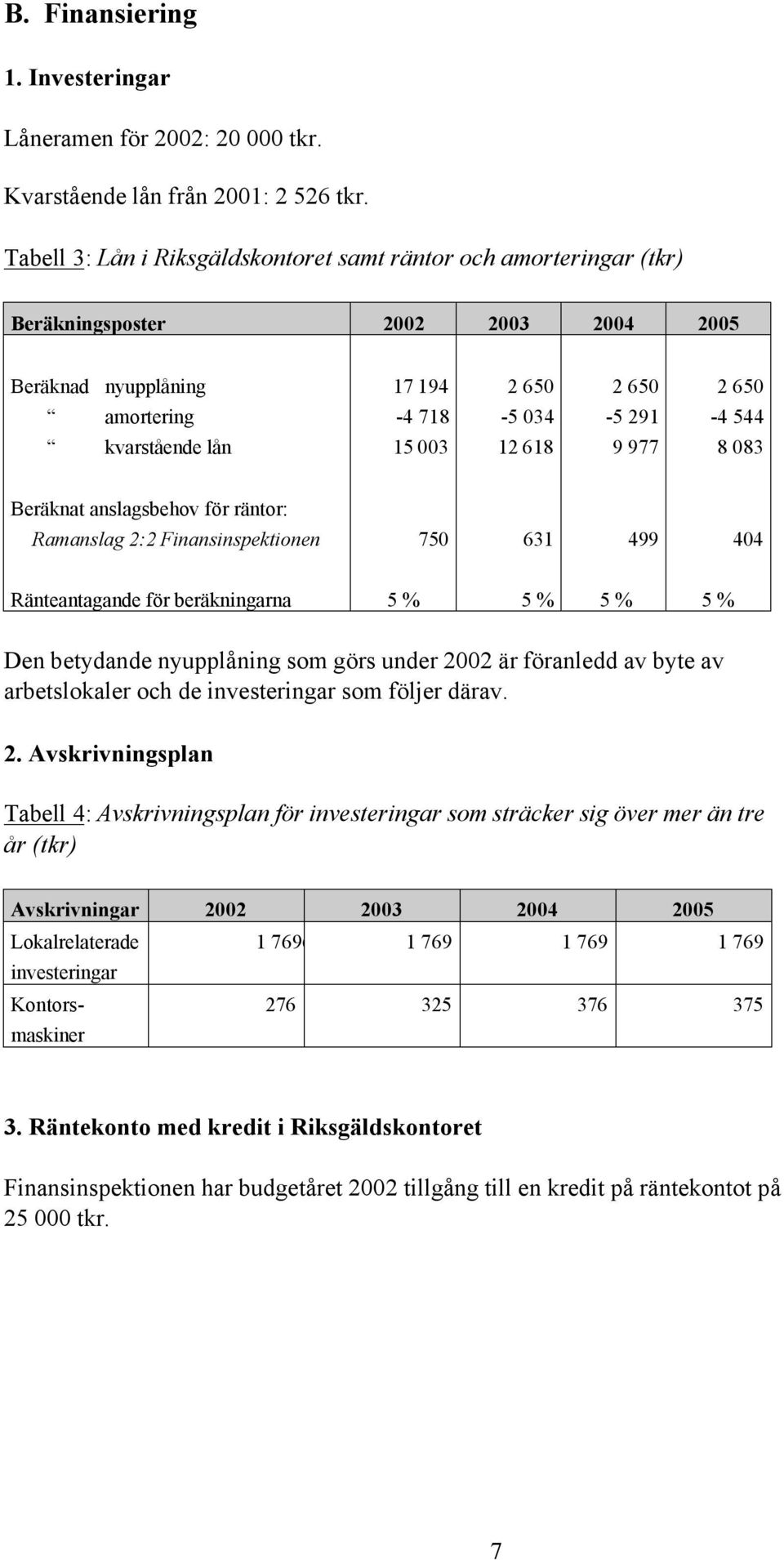 lån 15 003 12 618 9 977 8 083 Beräknat anslagsbehov för räntor: Ramanslag 2:2 Finansinspektionen 750 631 499 404 Ränteantagande för beräkningarna 5 % 5 % 5 % 5 % Den betydande nyupplåning som görs