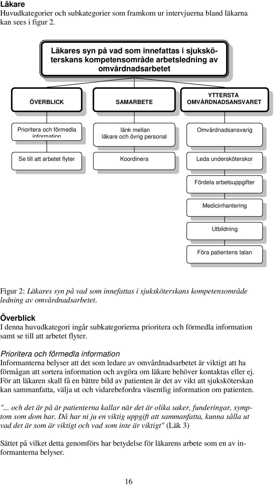 läkare och övrig personal Omvårdnadsansvarig Se till att arbetet flyter Koordinera Leda undersköterskor Fördela arbetsuppgifter Medicinhantering Utbildning Föra patientens talan Figur 2: Läkares syn