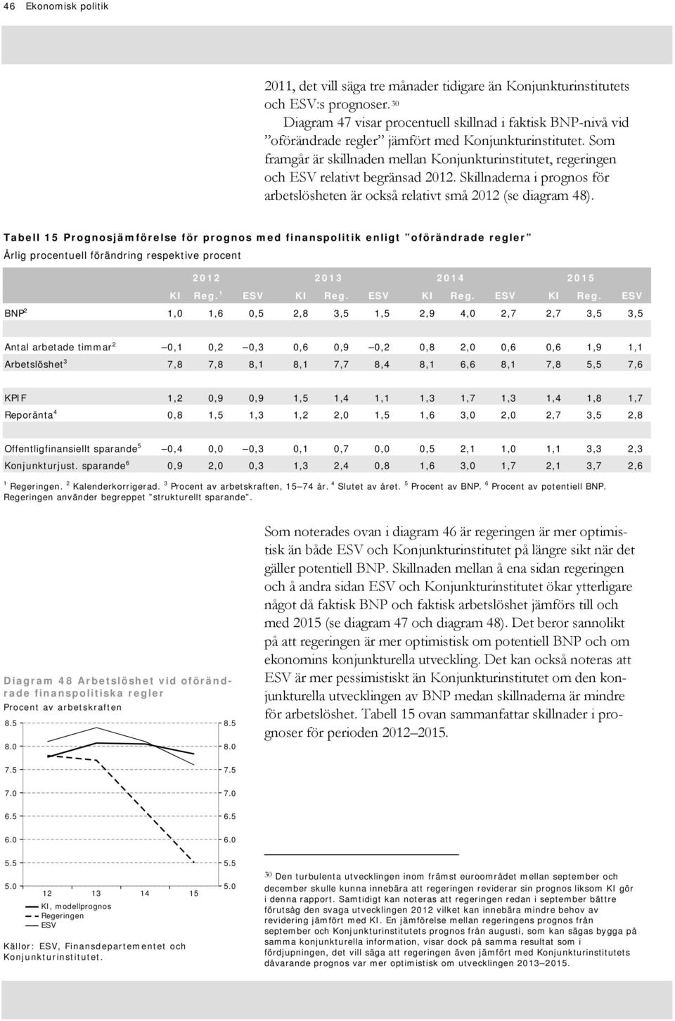 Som framgår är skillnaden mellan Konjunkturinstitutet, regeringen och ESV relativt begränsad 20. Skillnaderna i prognos för arbetslösheten är också relativt små 20 (se diagram 48).