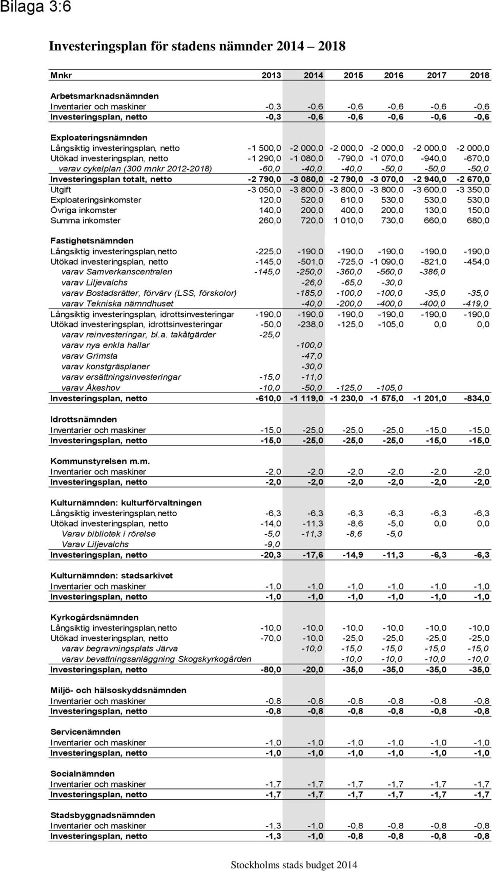 070,0-940,0-670,0 varav cykelplan (300 mnkr 2012-2018) -60,0-40,0-40,0-50,0-50,0-50,0 Investeringsplan totalt, netto -2 790,0-3 080,0-2 790,0-3 070,0-2 940,0-2 670,0 Utgift -3 050,0-3 800,0-3 800,0-3