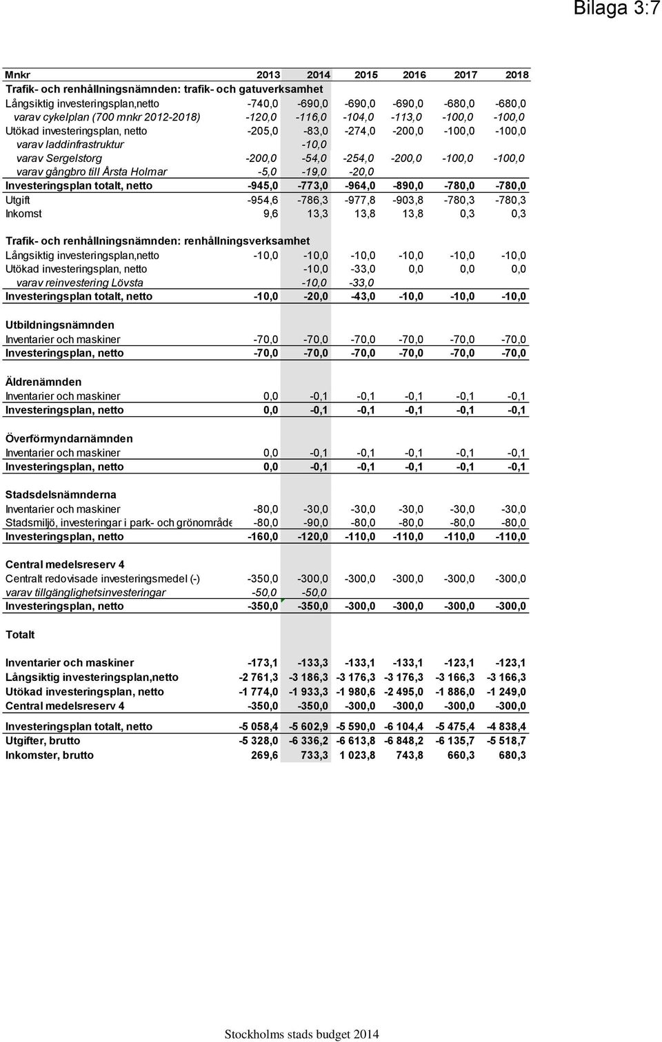 -200,0-54,0-254,0-200,0-100,0-100,0 varav gångbro till Årsta Holmar -5,0-19,0-20,0 Investeringsplan totalt, netto -945,0-773,0-964,0-890,0-780,0-780,0 Utgift -954,6-786,3-977,8-903,8-780,3-780,3