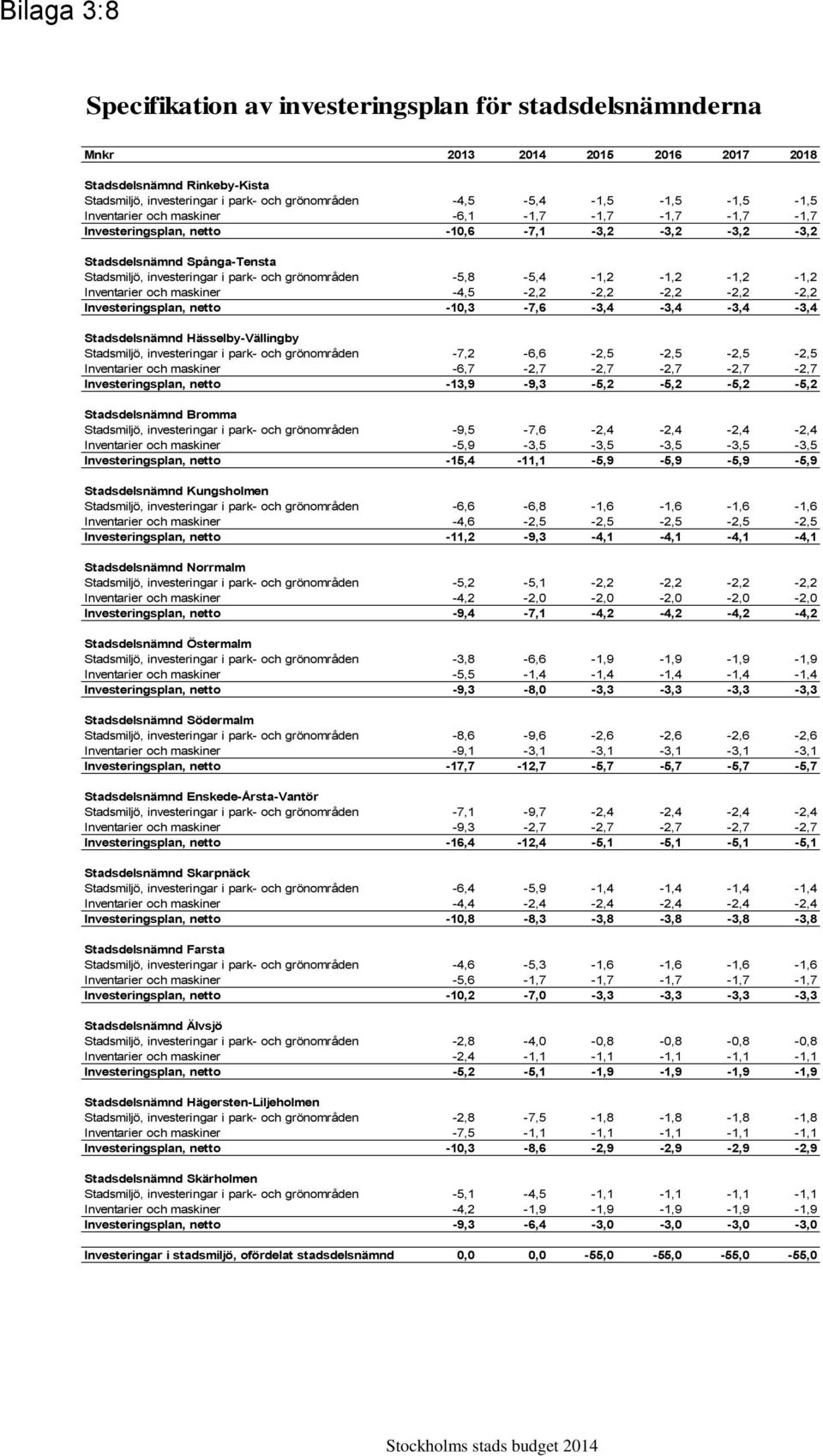 grönområden -5,8-5,4-1,2-1,2-1,2-1,2 Inventarier och maskiner -4,5-2,2-2,2-2,2-2,2-2,2 Investeringsplan, netto -10,3-7,6-3,4-3,4-3,4-3,4 Stadsdelsnämnd Hässelby-Vällingby Stadsmiljö, investeringar i