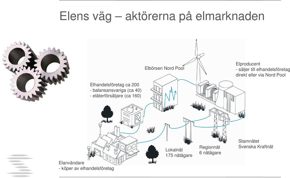 balansansvariga (ca 40) - elåterförsäljare (ca 160) Elanvändare - köper av