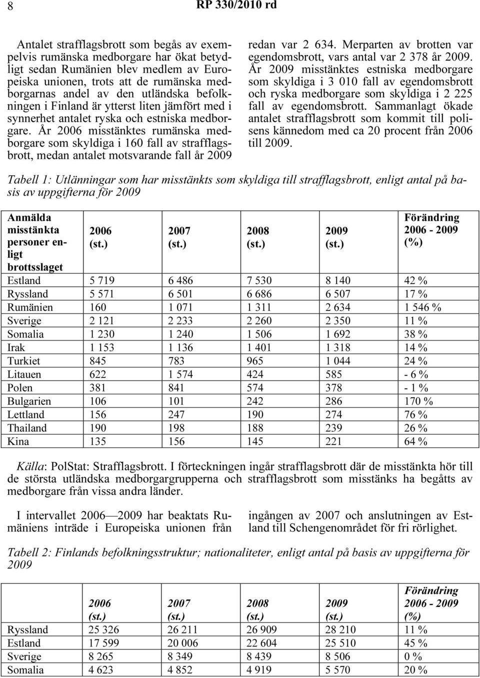 År 2006 misstänktes rumänska medborgare som skyldiga i 160 fall av strafflagsbrott, medan antalet motsvarande fall år 2009 redan var 2 634.