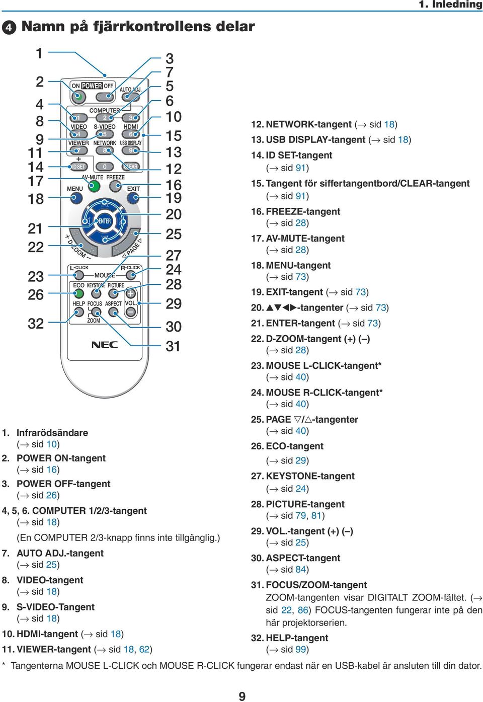 S-VIDEO-Tangent ( sid 18) 10. HDMI-tangent ( sid 18) 11. VIEWER-tangent ( sid 18, 62) 9 1. Inledning 12. NETWORK-tangent ( sid 18) 13. USB DISPLAY-tangent ( sid 18) 14. ID SET-tangent ( sid 91) 15.