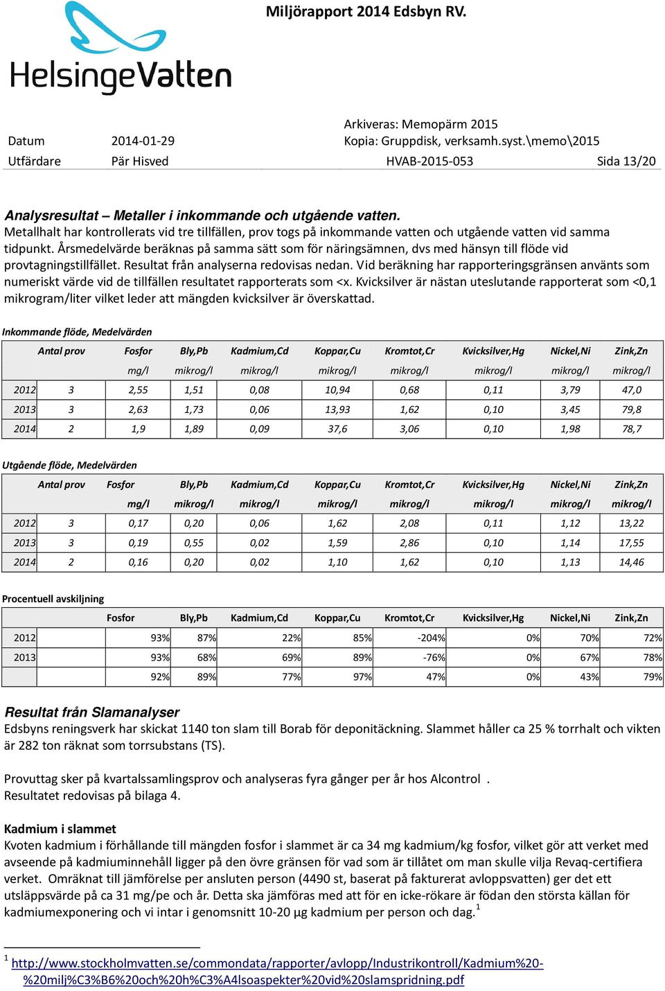 Årsmedelvärde beräknas på samma sätt som för näringsämnen, dvs med hänsyn till flöde vid provtagningstillfället. Resultat från analyserna redovisas nedan.