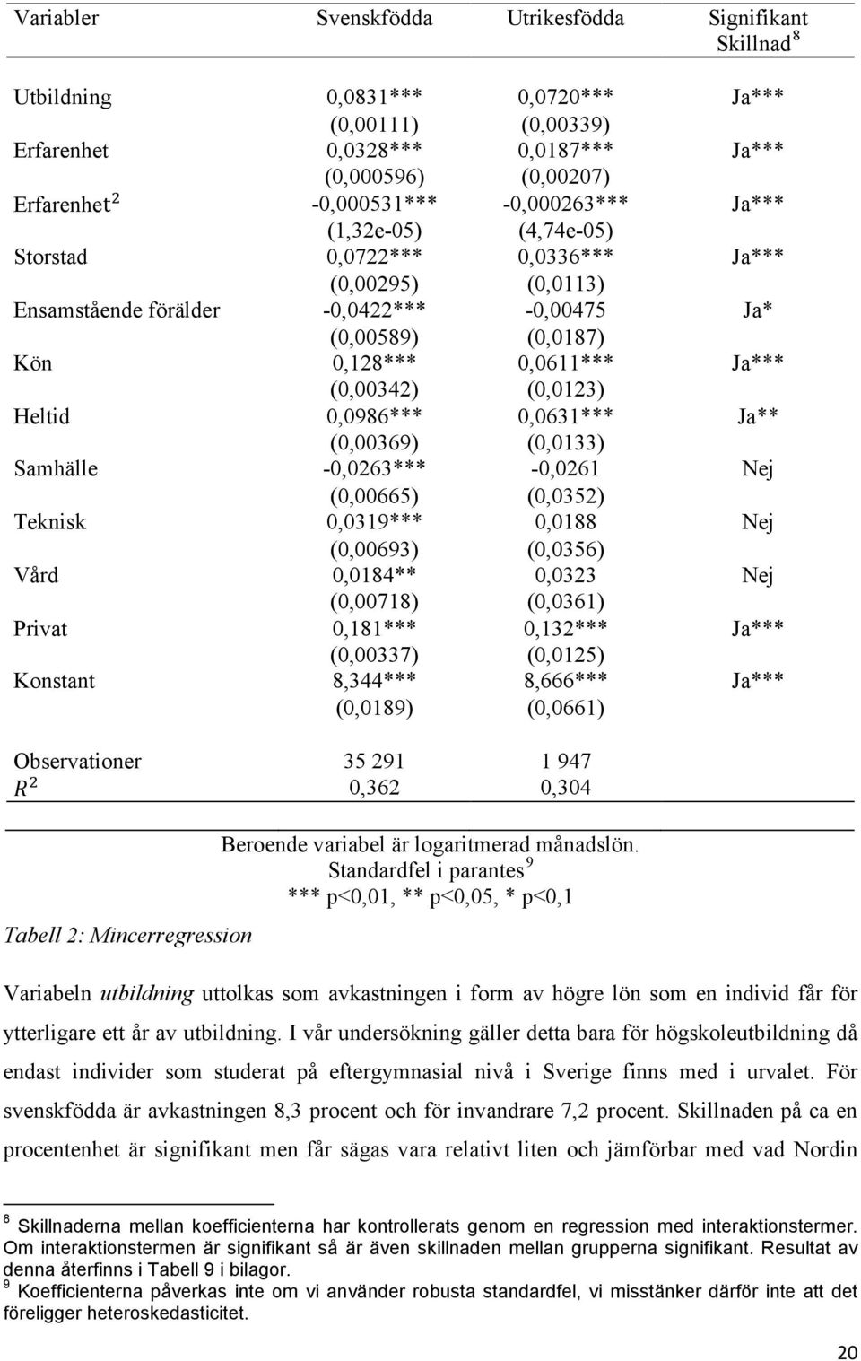 (0,0123) Heltid 0,0986*** 0,0631*** Ja** (0,00369) (0,0133) Samhälle -0,0263*** -0,0261 Nej (0,00665) (0,0352) Teknisk 0,0319*** 0,0188 Nej (0,00693) (0,0356) Vård 0,0184** 0,0323 Nej (0,00718)