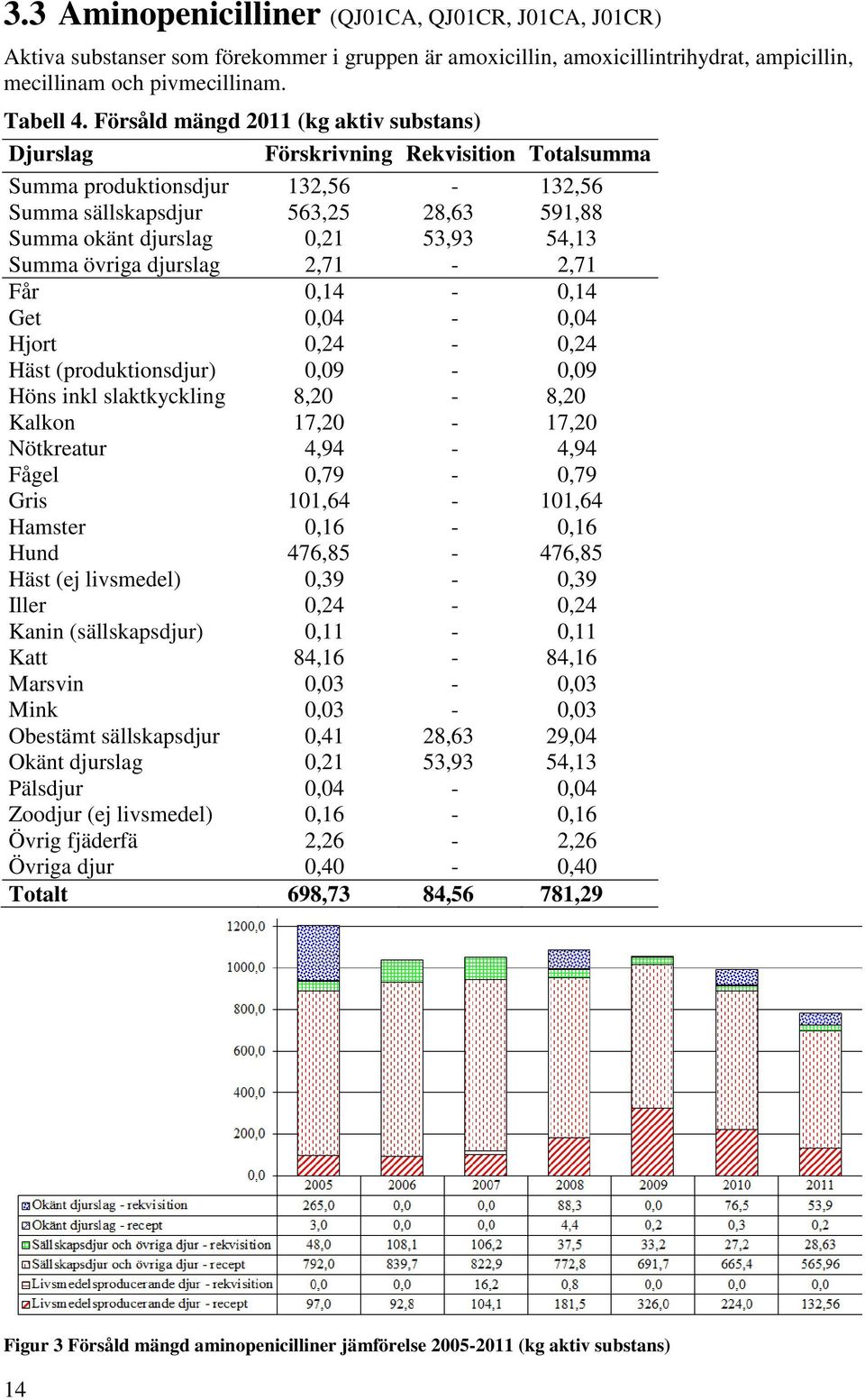 övriga djurslag 2,71-2,71 Får 0,14-0,14 Get 0,04-0,04 Hjort 0,24-0,24 Häst (produktionsdjur) 0,09-0,09 Höns inkl slaktkyckling 8,20-8,20 Kalkon 17,20-17,20 Nötkreatur 4,94-4,94 Fågel 0,79-0,79 Gris
