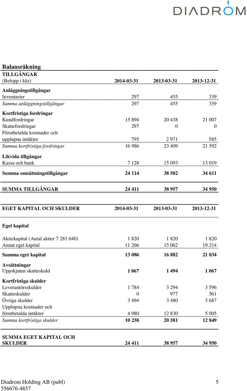 093 13 019 Summa omsättningstillgångar 24 114 38 502 34 611 SUMMA TILLGÅNGAR 24 411 38 957 34 950 EGET KAPITAL OCH SKULDER 2014-03-31 2013-03-31 2013-12-31 Eget kapital Aktiekapital (Antal aktier 7