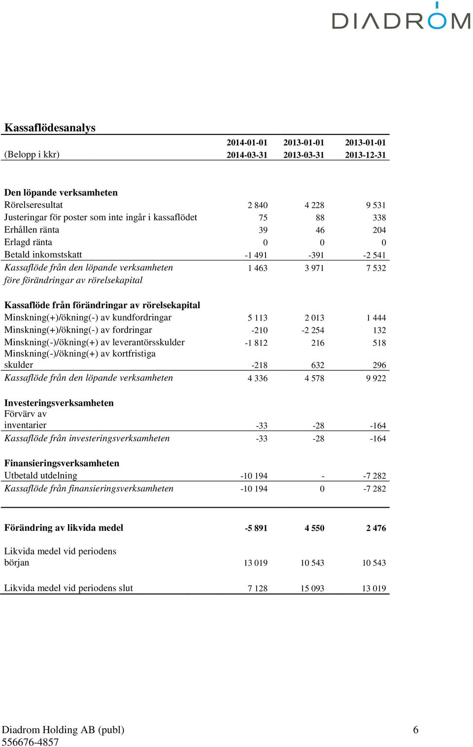 Kassaflöde från förändringar av rörelsekapital Minskning(+)/ökning(-) av kundfordringar 5 113 2 013 1 444 Minskning(+)/ökning(-) av fordringar -210-2 254 132 Minskning(-)/ökning(+) av