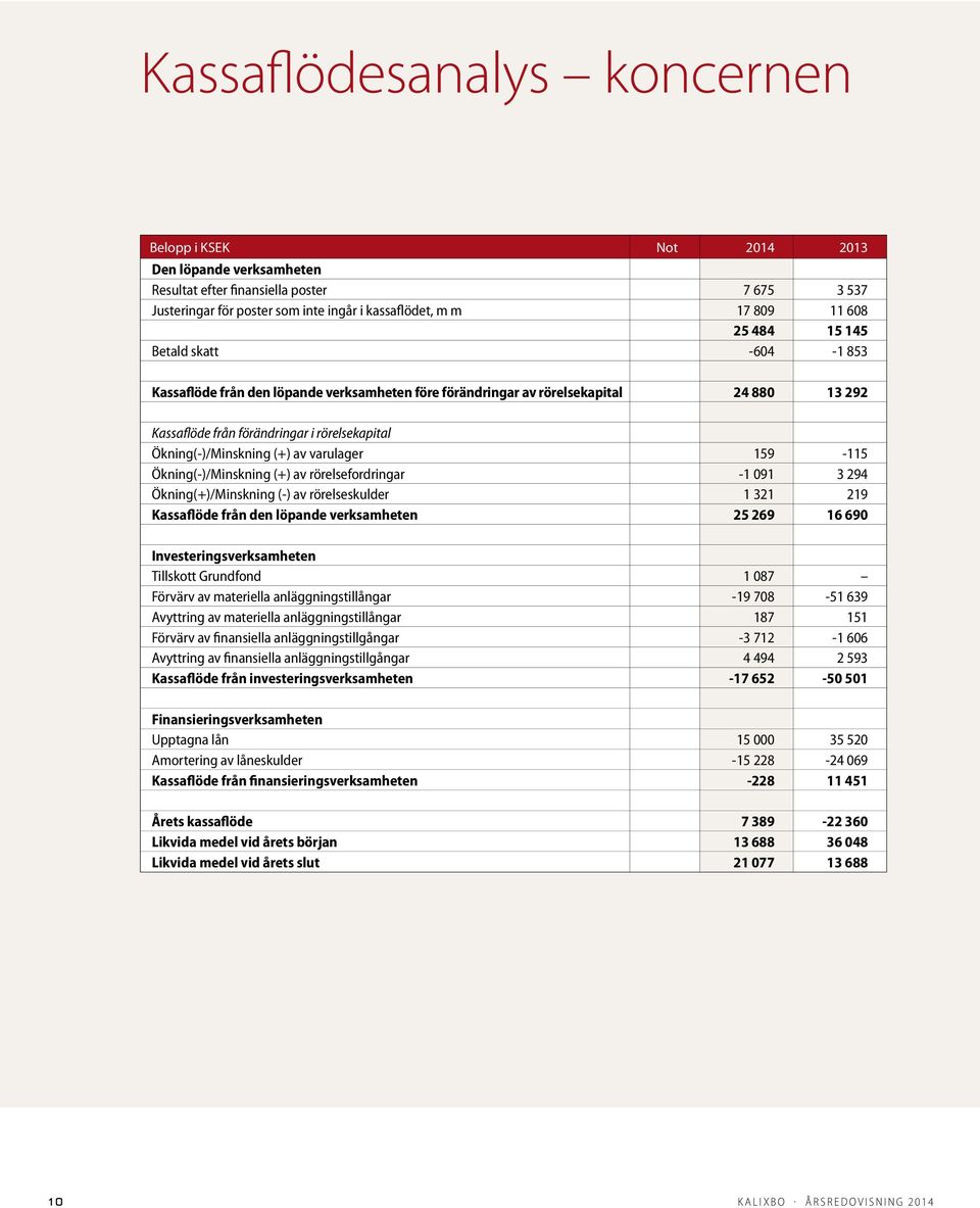 av varulager 159-115 Ökning(-)/Minskning (+) av rörelsefordringar -1 091 3 294 Ökning(+)/Minskning (-) av rörelseskulder 1 321 219 Kassaflöde från den löpande verksamheten 25 269 16 690