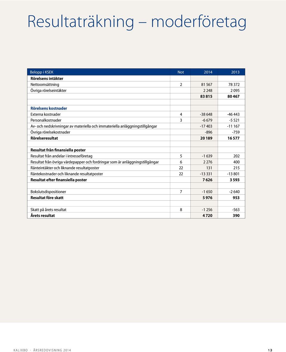 Resultat från finansiella poster Resultat från andelar i intresseföretag 5-1 639 202 Resultat från övriga värdepapper och fordringar som är anläggningstillgångar 6 2 276 400 Ränteintäkter och