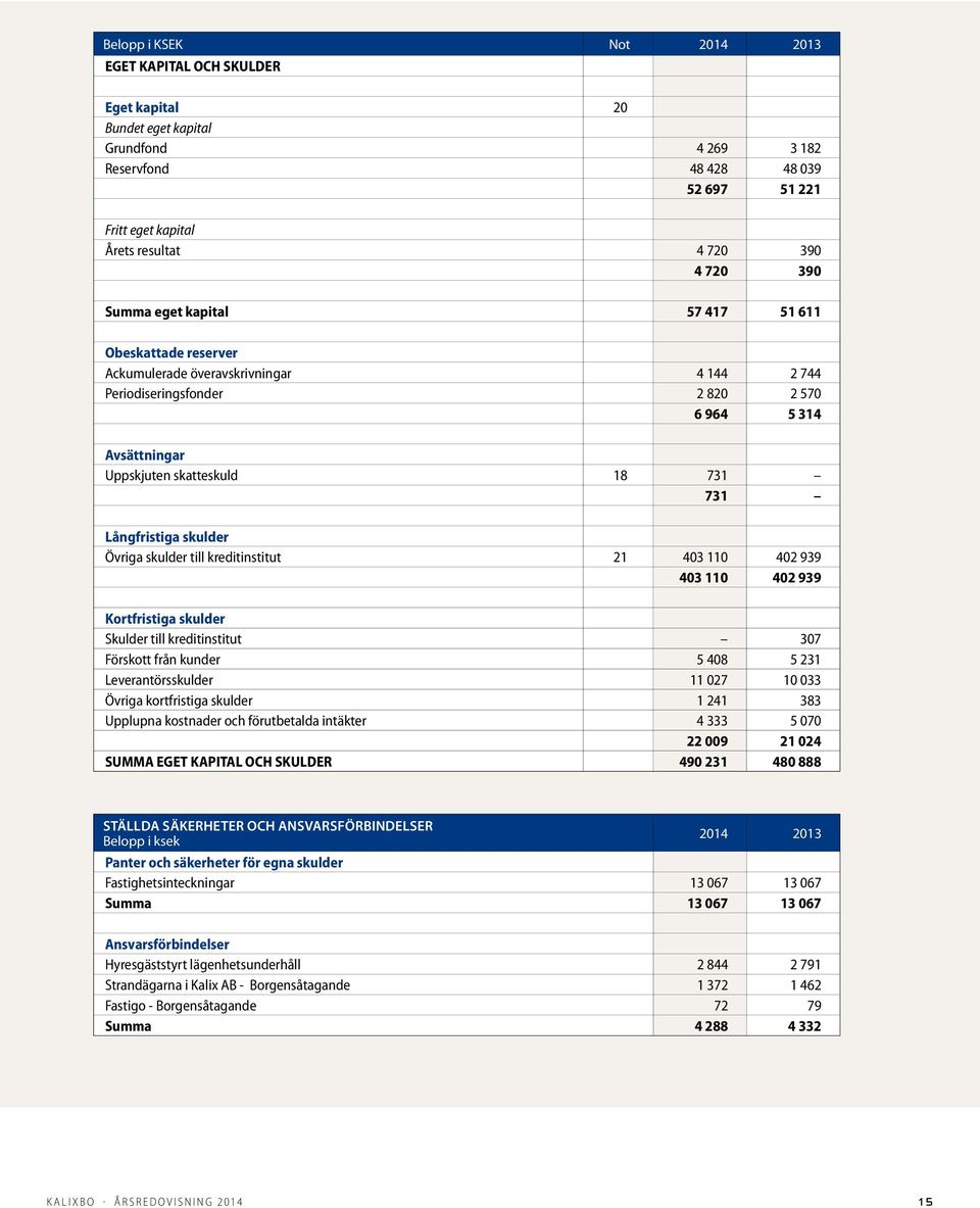 Långfristiga skulder Övriga skulder till kreditinstitut 21 403 110 402 939 403 110 402 939 Kortfristiga skulder Skulder till kreditinstitut 307 Förskott från kunder 5 408 5 231 Leverantörsskulder 11