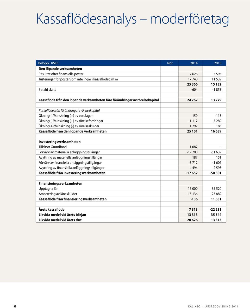 (+) av varulager 159-115 Ökning(-)/Minskning (+) av rörelsefordringar -1 112 3 289 Ökning(+)/Minskning (-) av rörelseskulder 1 292 186 Kassaflöde från den löpande verksamheten 25 101 16 639