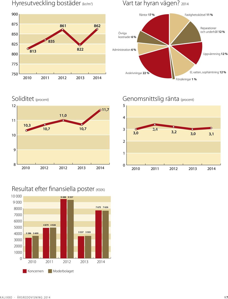 2014 Avskrivningar 22 % Försäkringar 1 % El, vatten, sophämtning 12 % Soliditet (procent) 12 11 10 10,3 10,7 11,0 10,7 11,7 Genomsnittslig ränta (procent) 5 4 3 3,4 3,0 3,2 3,0 3,1 2 9 1 8 2010 2012