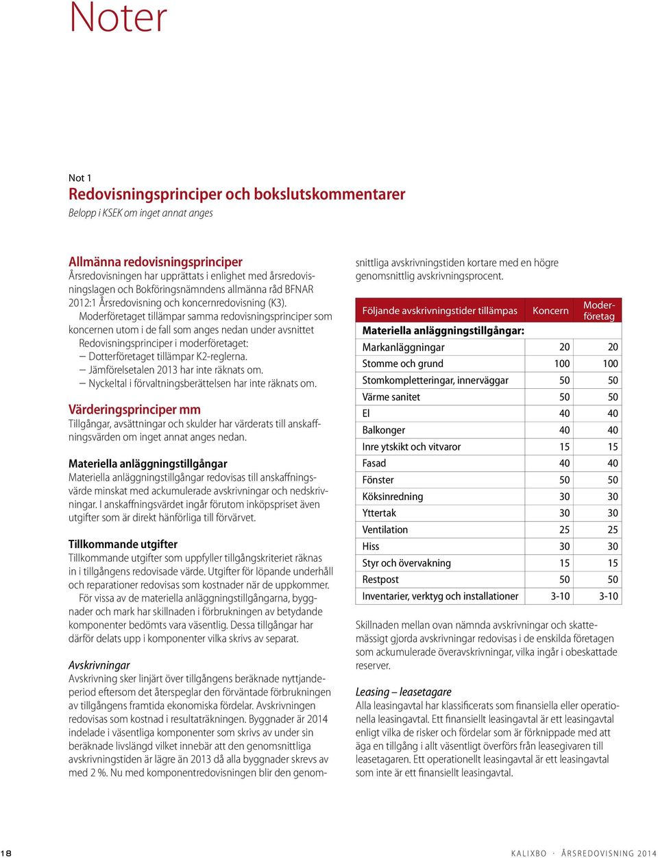 Moderföretaget tillämpar samma redovisningsprinciper som koncernen utom i de fall som anges nedan under avsnittet Redovisningsprinciper i moderföretaget: Dotterföretaget tillämpar K2-reglerna.