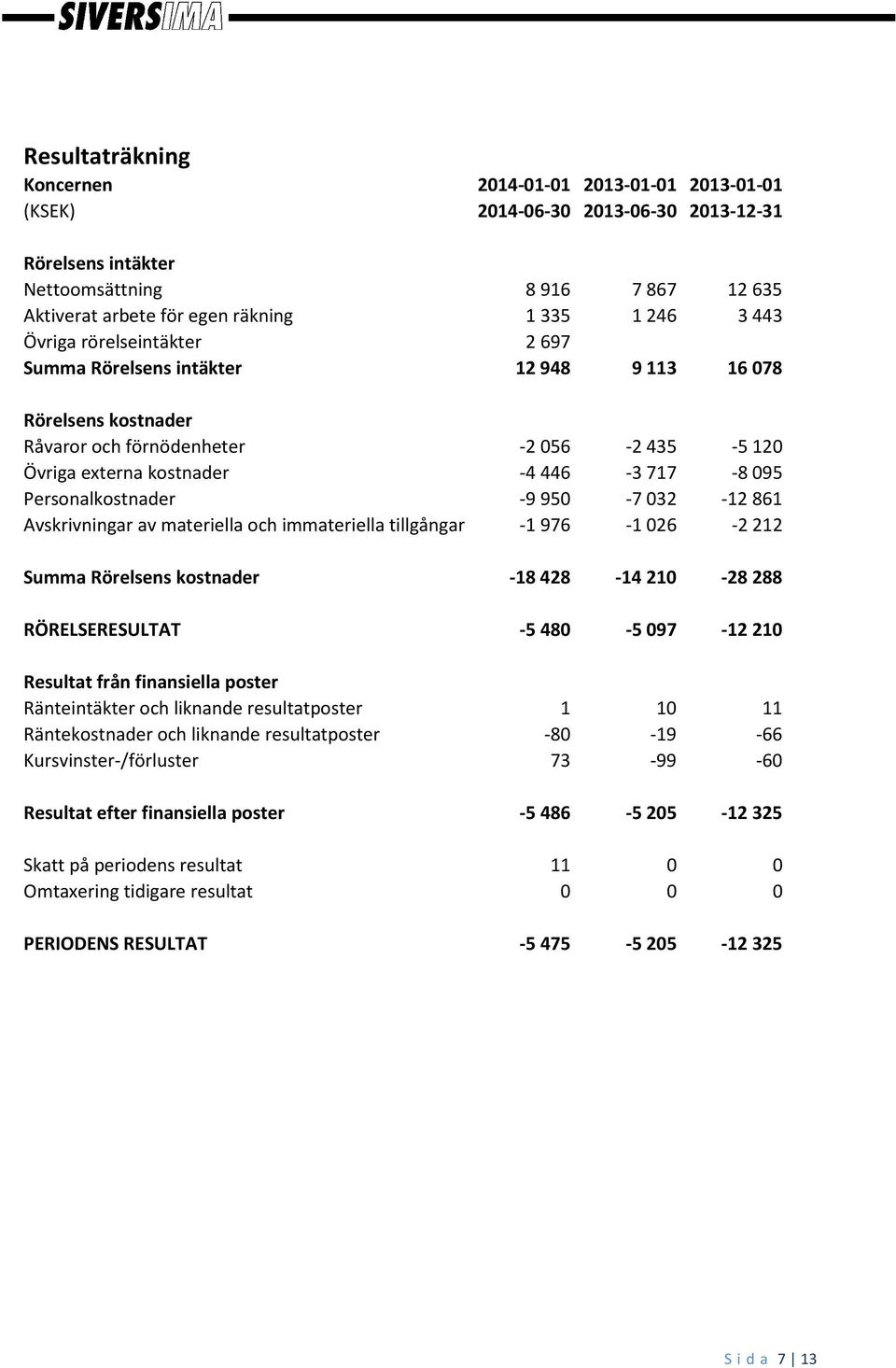 -9950-7032 -12861 Avskrivningar av materiella och immateriella tillgångar -1976-1026 -2212 Summa Rörelsens kostnader -18 428-14 210-28 288 RÖRELSERESULTAT -5 480-5 097-12 210 Resultat från