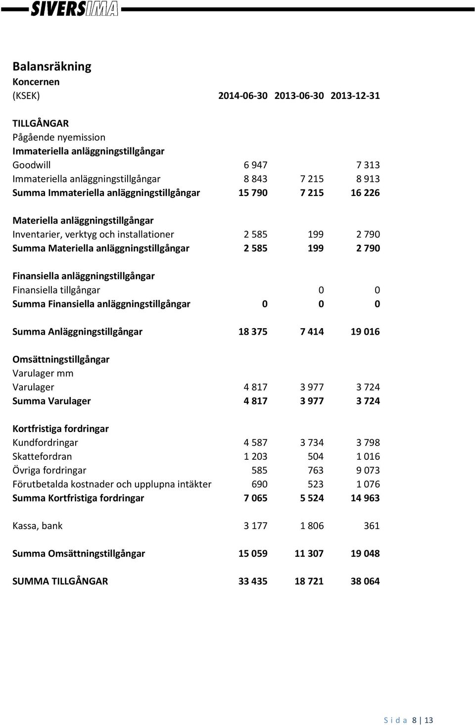 Finansiella anläggningstillgångar Finansiella tillgångar 0 0 Summa Finansiella anläggningstillgångar 0 0 0 Summa Anläggningstillgångar 18 375 7 414 19 016 Omsättningstillgångar Varulager mm Varulager