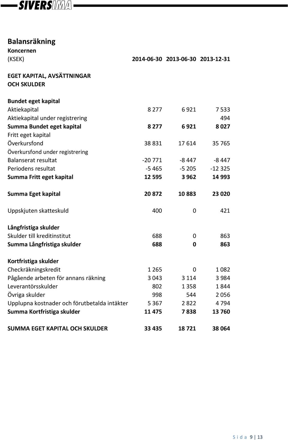 eget kapital 12595 3962 14993 Summa Eget kapital 20 872 10 883 23 020 Uppskjuten skatteskuld 400 0 421 Långfristiga skulder Skulder till kreditinstitut 688 0 863 Summa Långfristiga skulder 688 0 863