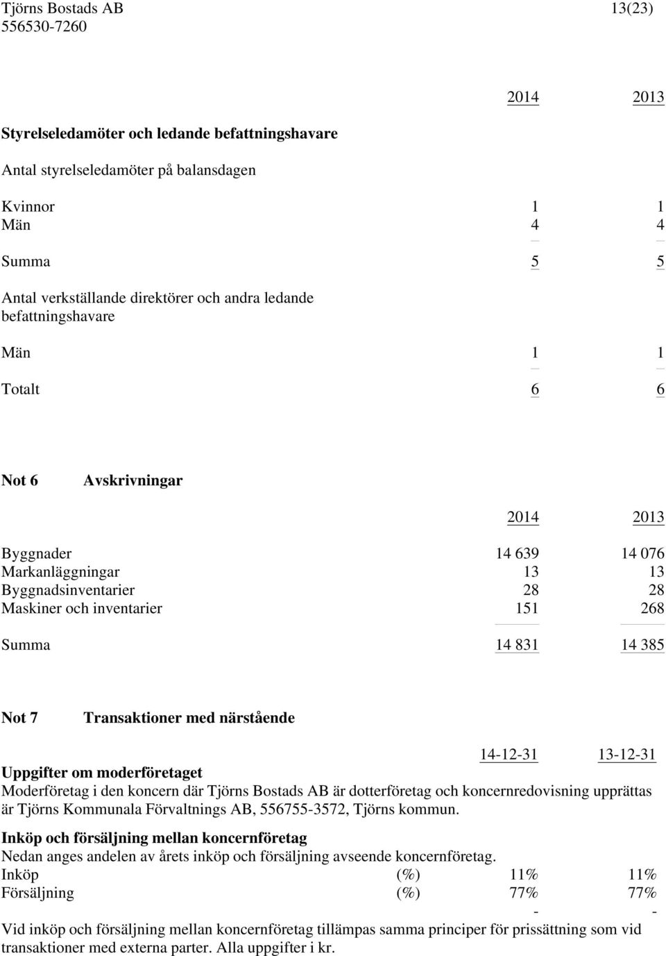 14-12-31 13-12-31 Uppgifter om moderföretaget Moderföretag i den koncern där Tjörns Bostads AB är dotterföretag och koncernredovisning upprättas är Tjörns Kommunala Förvaltnings AB, 556755-3572,