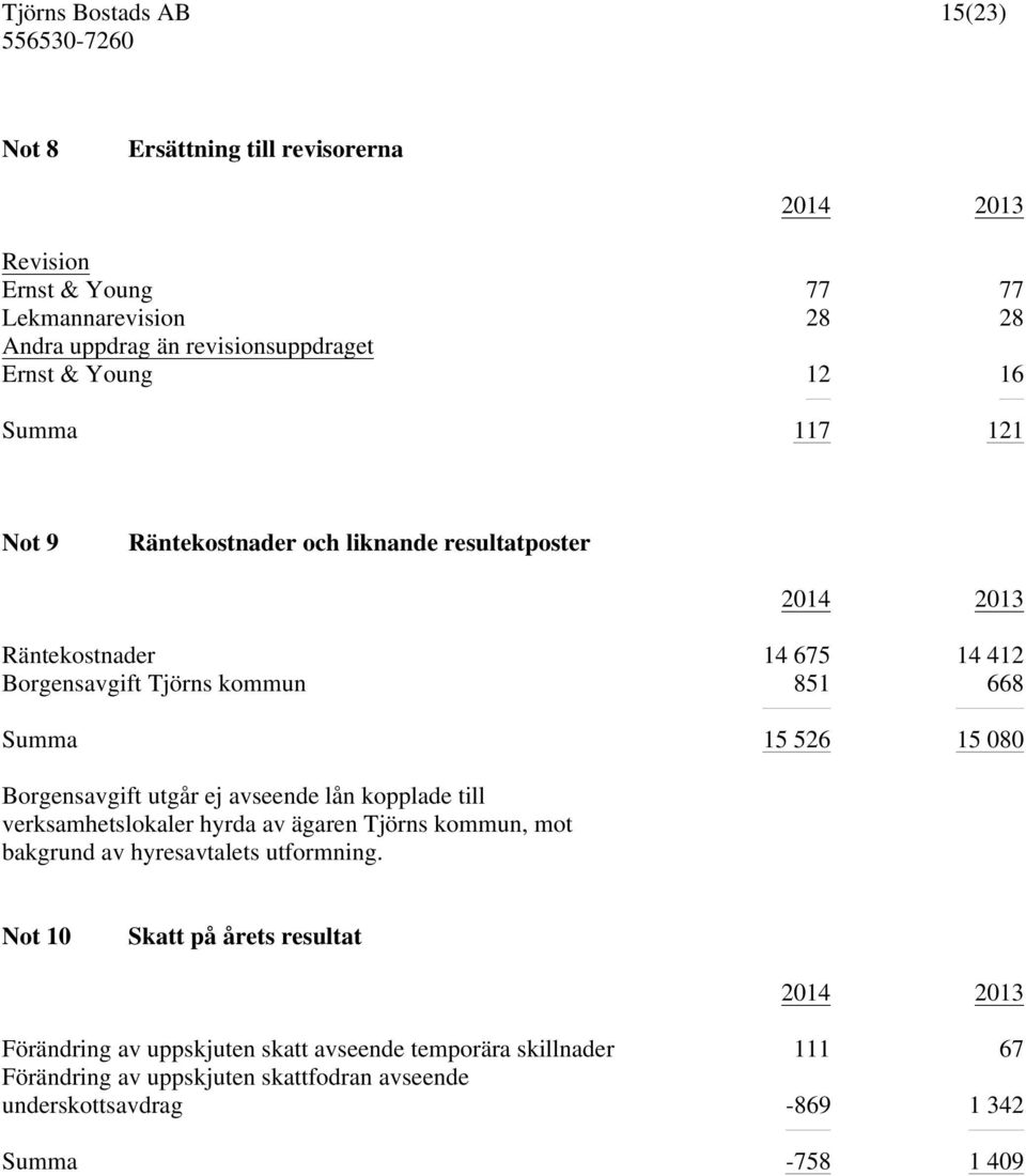 utgår ej avseende lån kopplade till verksamhetslokaler hyrda av ägaren Tjörns kommun, mot bakgrund av hyresavtalets utformning.