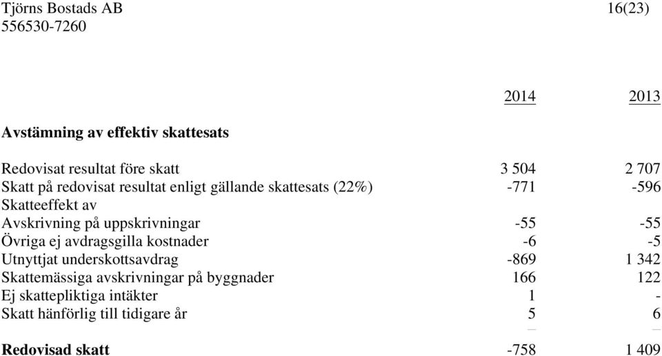 Övriga ej avdragsgilla kostnader -6-5 Utnyttjat underskottsavdrag -869 1 342 Skattemässiga avskrivningar