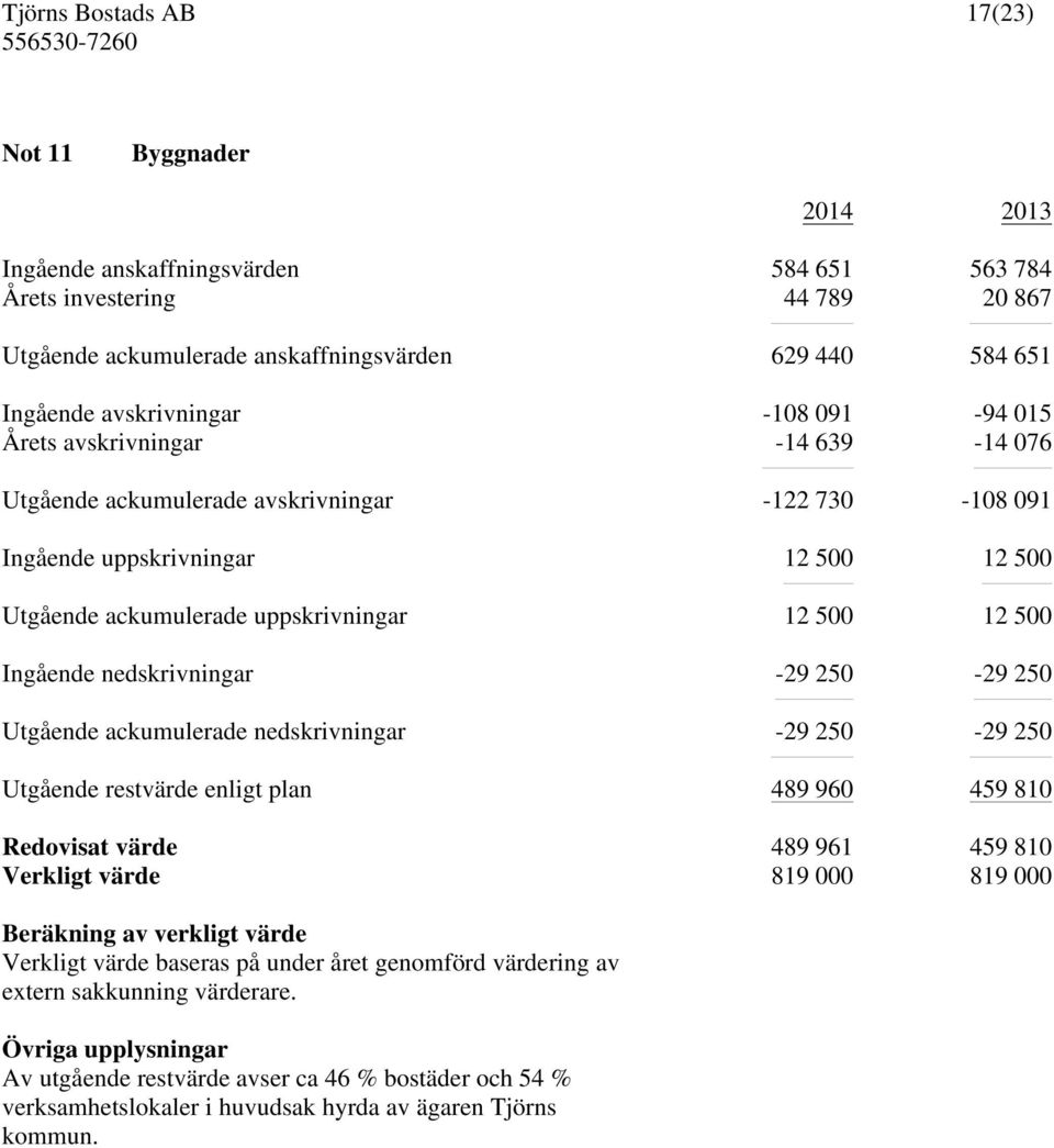 nedskrivningar -29 250-29 250 Utgående ackumulerade nedskrivningar -29 250-29 250 Utgående restvärde enligt plan 489 960 459 810 Redovisat värde 489 961 459 810 Verkligt värde 819 000 819 000