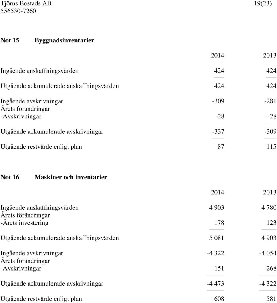 inventarier Ingående anskaffningsvärden 4 903 4 780 Årets förändringar -Årets investering 178 123 Utgående ackumulerade anskaffningsvärden 5 081 4 903