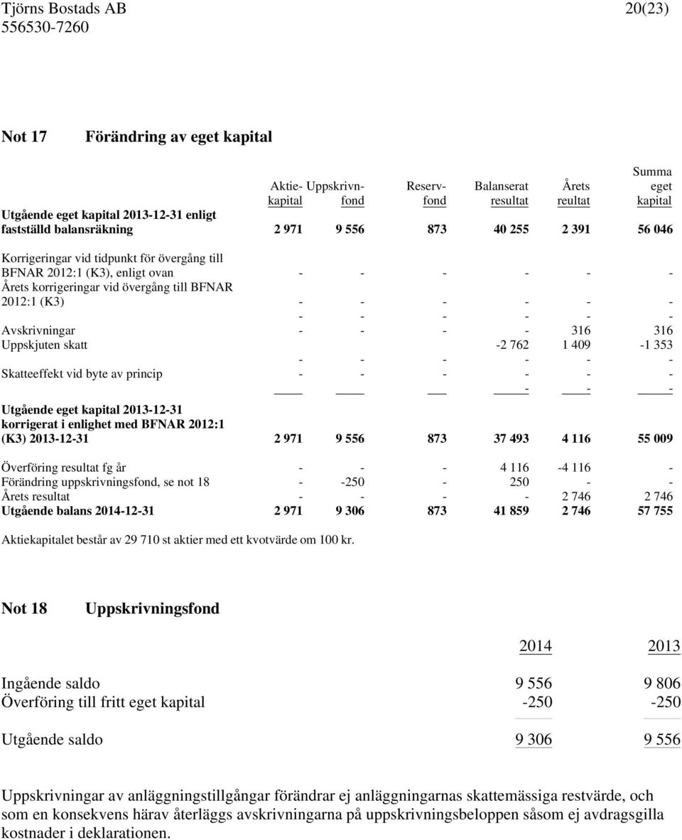 - Avskrivningar - - - - 316 316 Uppskjuten skatt -2 762 1 409-1 353 - - - - - - Skatteeffekt vid byte av princip - - - - - - - - - Utgående eget kapital 2013-12-31 korrigerat i enlighet med BFNAR