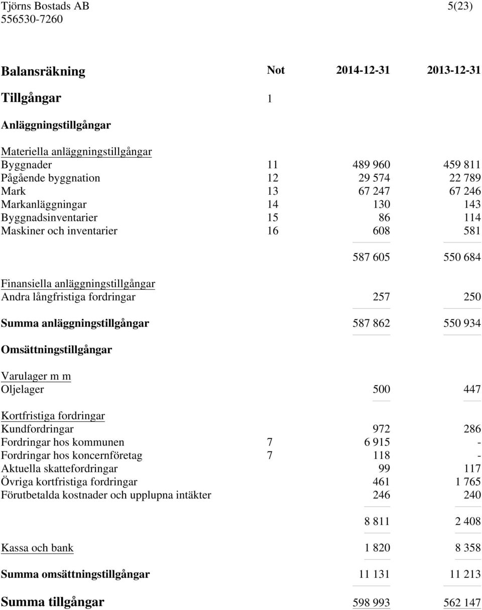 anläggningstillgångar 587 862 550 934 Omsättningstillgångar Varulager m m Oljelager 500 447 Kortfristiga fordringar Kundfordringar 972 286 Fordringar hos kommunen 7 6 915 - Fordringar hos