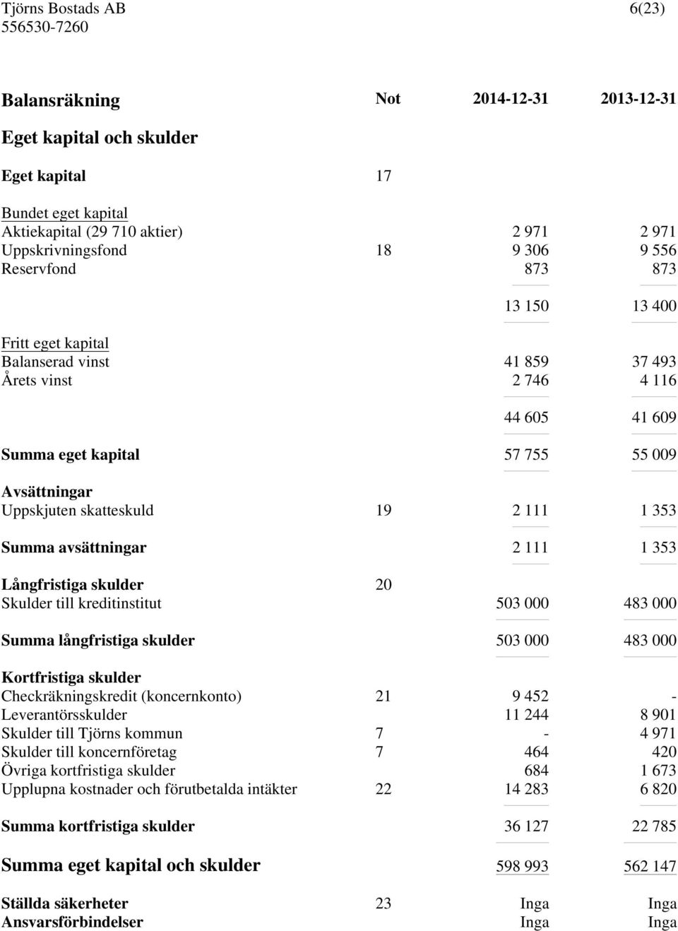 avsättningar 2 111 1 353 Långfristiga skulder 20 Skulder till kreditinstitut 503 000 483 000 Summa långfristiga skulder 503 000 483 000 Kortfristiga skulder Checkräkningskredit (koncernkonto) 21 9