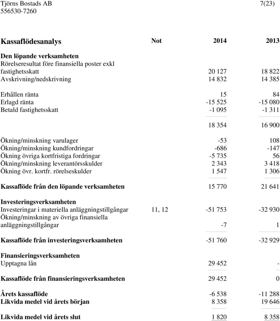 Ökning/minskning leverantörsskulder 2 343 3 418 Ökning övr. kortfr.